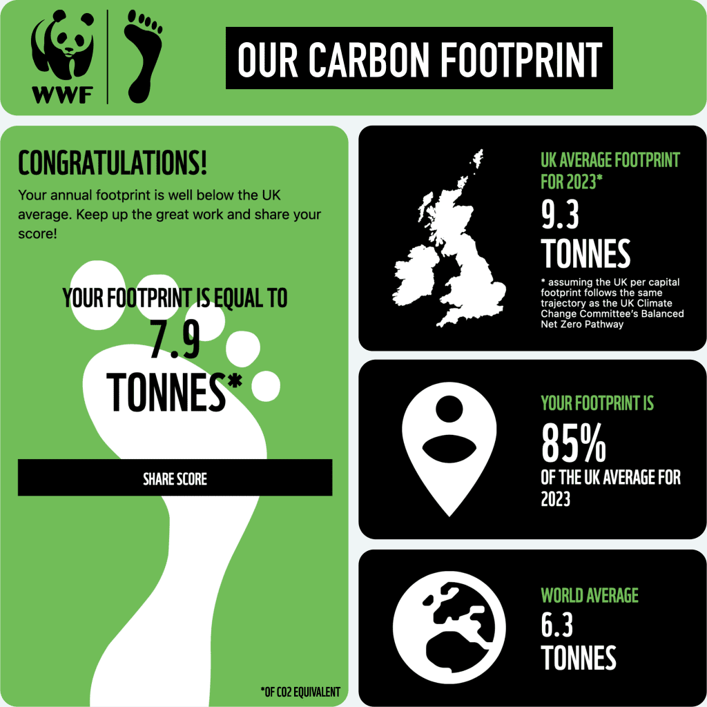 World Wildlife Fund carbon footprint calculator results of 7.9 tonnes